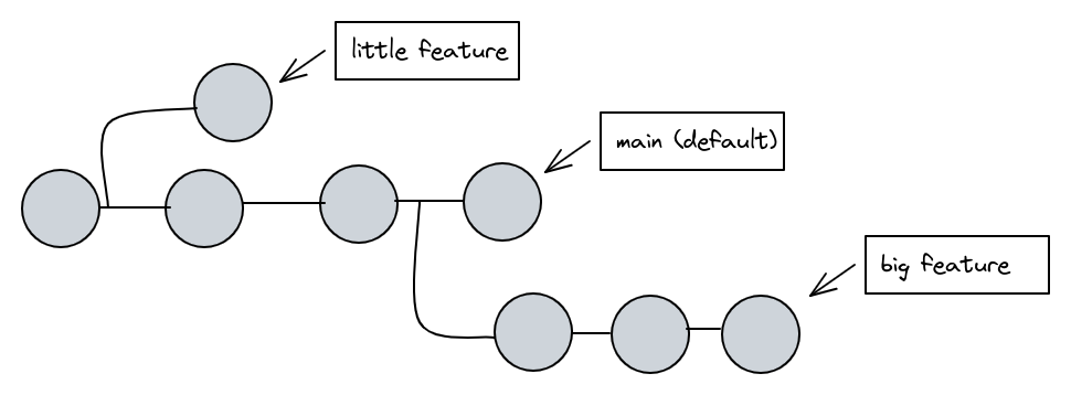 git branches picture